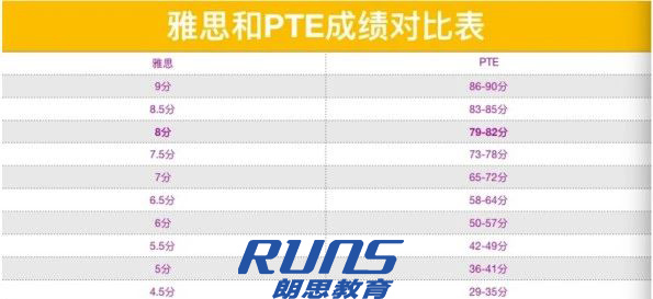 PTE課程是什么？杭州PTE課程培訓班哪里學？
