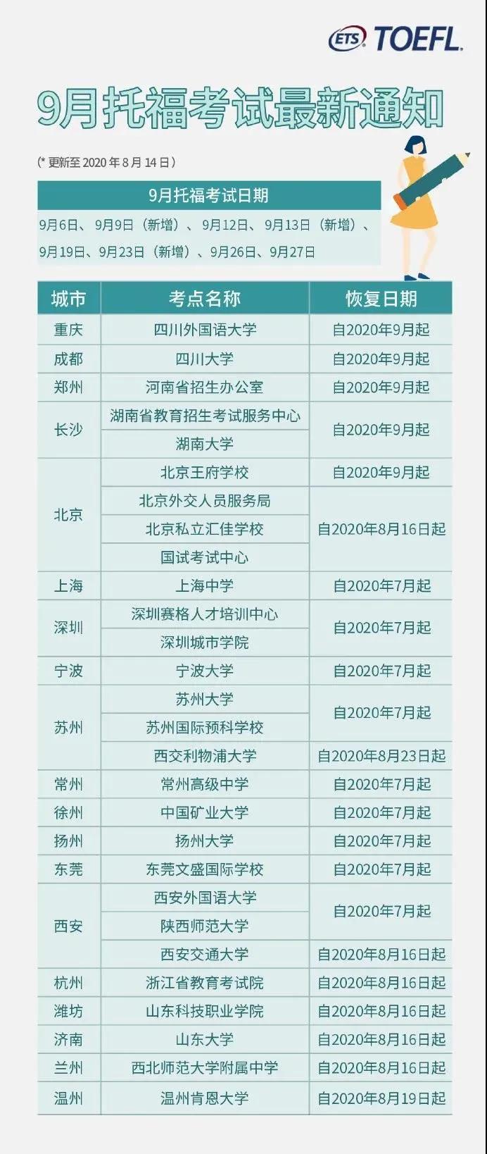 2020年9月托福考試將新增6個(gè)考點(diǎn)和3個(gè)考試日期！