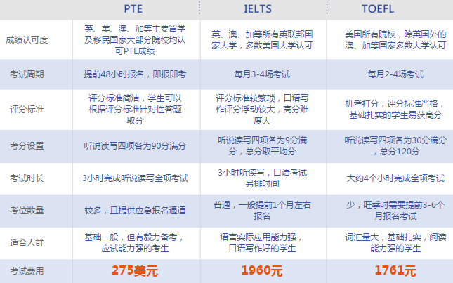 PTE和雅思托福的區別