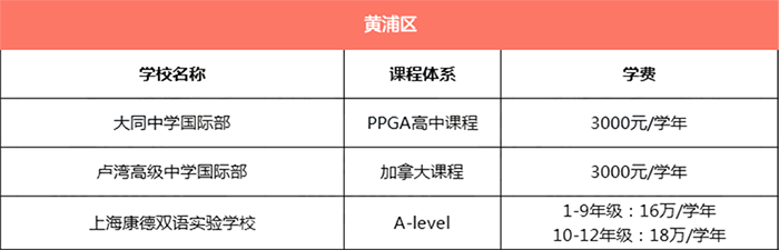 上海黃浦區所有國際學校學費匯總