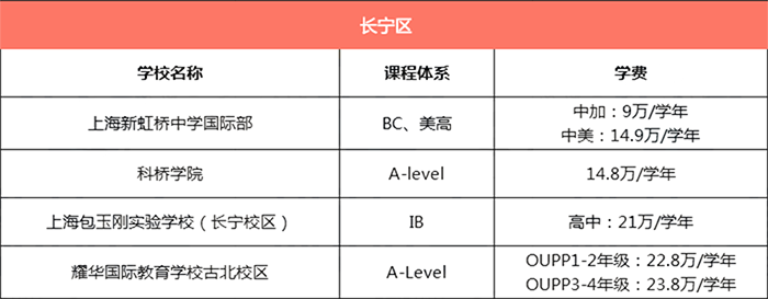上海長寧區所有國際學校學費匯總