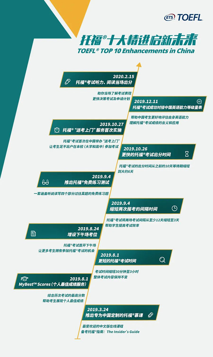 2020年10~12月托福考試時間及考位信息
