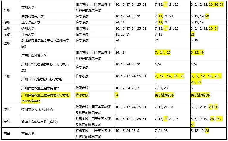 2020年10月起華南和西南地區(qū)雅思全面復(fù)考