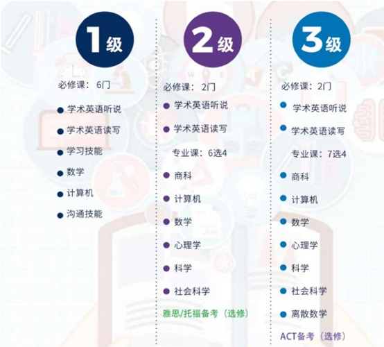 GAC國際課程與ACT考試關(guān)系