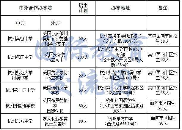 2020年杭州市普高中外合作辦學項目名單