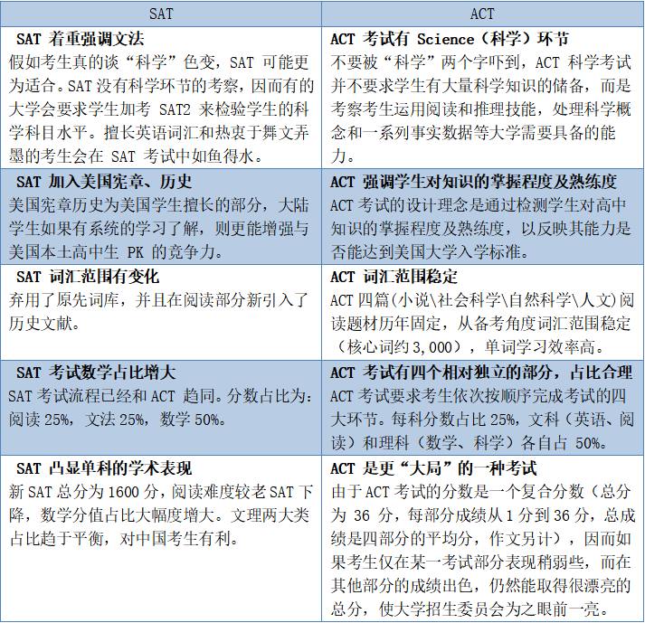 SAT與ACT考試區(qū)別對比，你更適合考哪個？