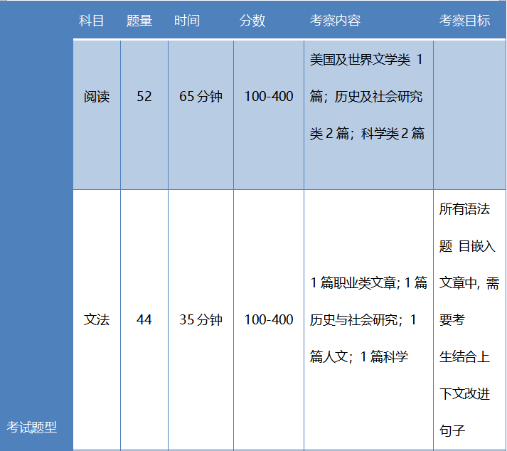 SAT與ACT考試區(qū)別對比，你更適合考哪個？