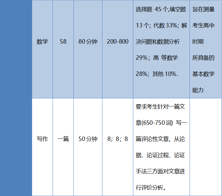 SAT與ACT考試區(qū)別對比，你更適合考哪個？