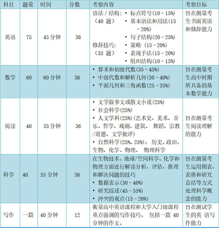 SAT與ACT考試區(qū)別對比，你更適合考哪個？