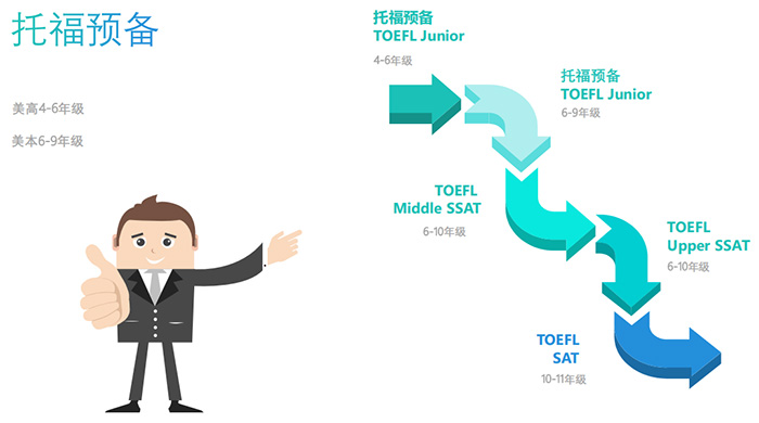 托福預(yù)備班學(xué)習(xí)階段及適合對象