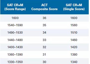 不考SAT能申請美國大學？ACT成績能代替嗎？