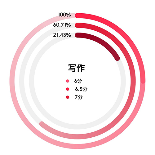 杭州雅思口語/寫作培訓班哪家好？