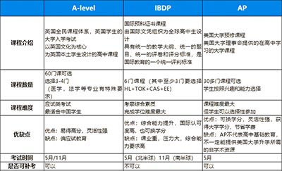 AP、IB、A-level課程三大國際課程區別