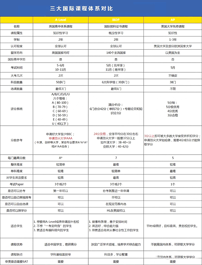 公立學(xué)校轉(zhuǎn)入國際高中,最應(yīng)該注意什么?
