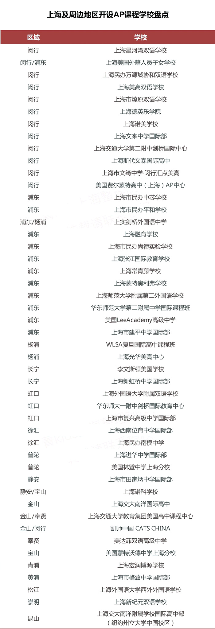上海地區開設美高AP課程國際學校匯總,掃盲貼