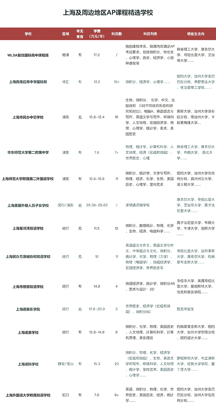 上海地區開設美高AP課程國際學校匯總,掃盲貼