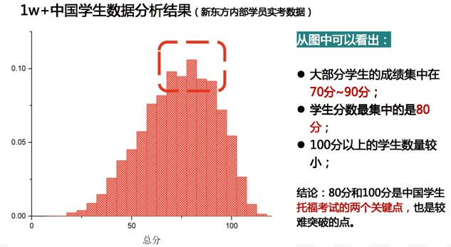 中國學生托福實考數據分析