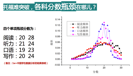 托福考試難點數據分析