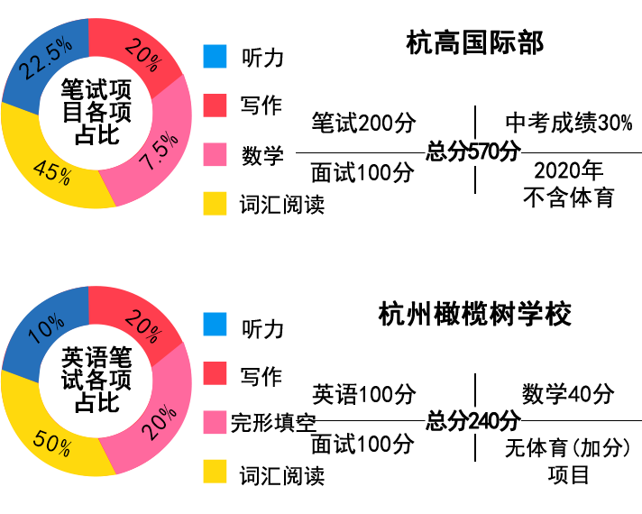 總分值占比&時(shí)間分配建議 